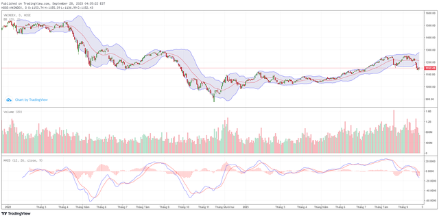 Biểu đồ kỹ thuật VN-Index. ảnh 1 Biểu đồ kỹ thuật VN-Index. ảnh 1