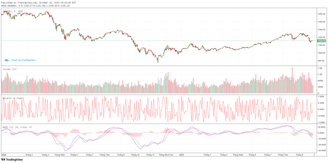 Biểu đồ kỹ thuật VN-Index. ảnh 1