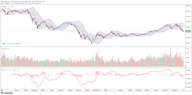 Biểu đồ kỹ thuật VN-Index. ảnh 1 Biểu đồ kỹ thuật VN-Index. ảnh 1