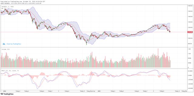 Biểu đồ kỹ thuật VN-Index. ảnh 1 Biểu đồ kỹ thuật VN-Index. ảnh 1