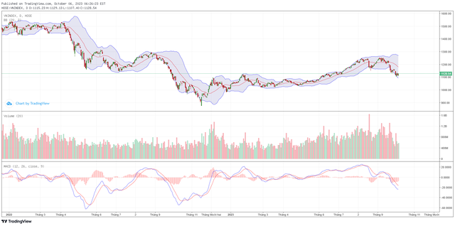 Biểu đồ kỹ thuật VN-Index. ảnh 1 Biểu đồ kỹ thuật VN-Index. ảnh 1