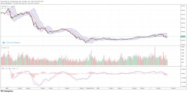 Biểu đồ kỹ thuật HNX-Index. ảnh 2