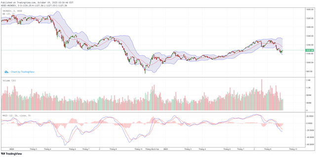 Biểu đồ kỹ thuật VN-Index. ảnh 1
