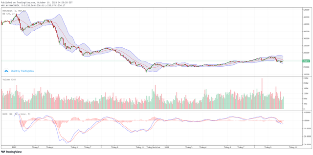 Biểu đồ kỹ thuật HNX-Index. ảnh 2