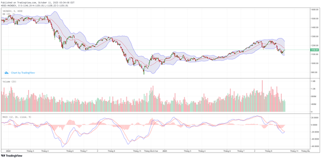 Biểu đồ kỹ thuật VN-Index. ảnh 1 Biểu đồ kỹ thuật VN-Index. ảnh 1