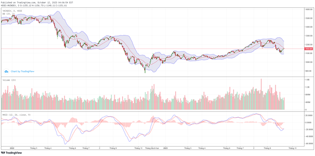 Biểu đồ kỹ thuật VN-Index. ảnh 1 Biểu đồ kỹ thuật VN-Index. ảnh 1
