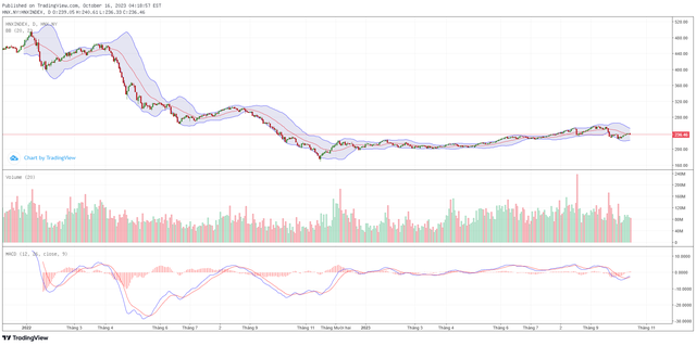 Biểu đồ kỹ thuật HNX-Index. ảnh 2 Biểu đồ kỹ thuật HNX-Index. ảnh 2