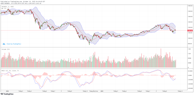 Biểu đồ kỹ thuật VN-Index. ảnh 1 Biểu đồ kỹ thuật VN-Index. ảnh 1