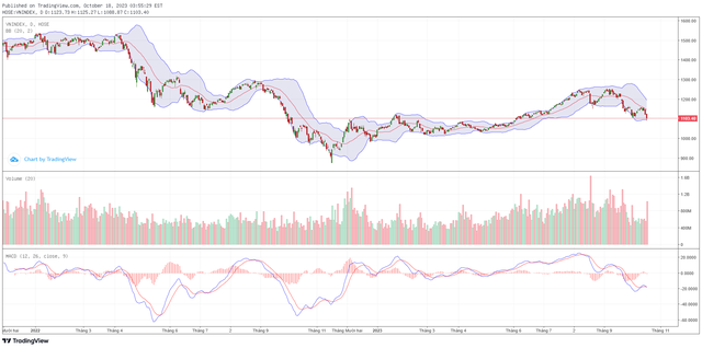 Biểu đồ kỹ thuật VN-Index. ảnh 1 Biểu đồ kỹ thuật VN-Index. ảnh 1