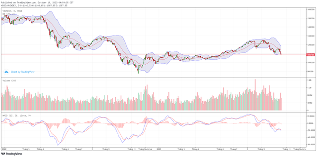 Biểu đồ kỹ thuật VN-Index. ảnh 1 Biểu đồ kỹ thuật VN-Index. ảnh 1