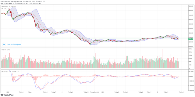 Biểu đồ kỹ thuật HNX-Index. ảnh 2