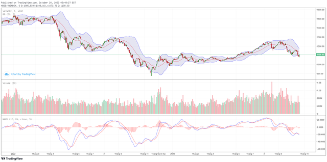 Biểu đồ kỹ thuật VN-Index. ảnh 1