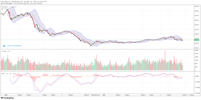 Biểu đồ kỹ thuật HNX-Index. ảnh 2 Biểu đồ kỹ thuật HNX-Index. ảnh 2