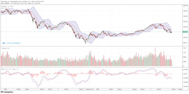 Biểu đồ kỹ thuật VN-Index. ảnh 1 Biểu đồ kỹ thuật VN-Index. ảnh 1