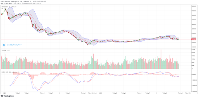 Biểu đồ kỹ thuật HNX-Index. ảnh 2 Biểu đồ kỹ thuật HNX-Index. ảnh 2