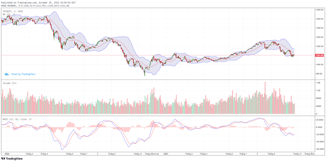 Biểu đồ kỹ thuật VN-Index. ảnh 1 Biểu đồ kỹ thuật VN-Index. ảnh 1