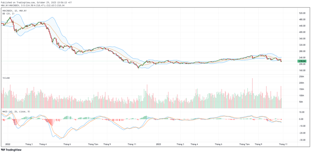 Biểu đồ kỹ thuật HNX-Index. ảnh 2