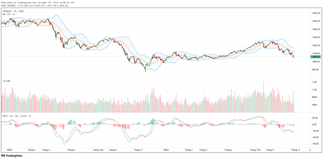 Biểu đồ kỹ thuật VN-Index. ảnh 1