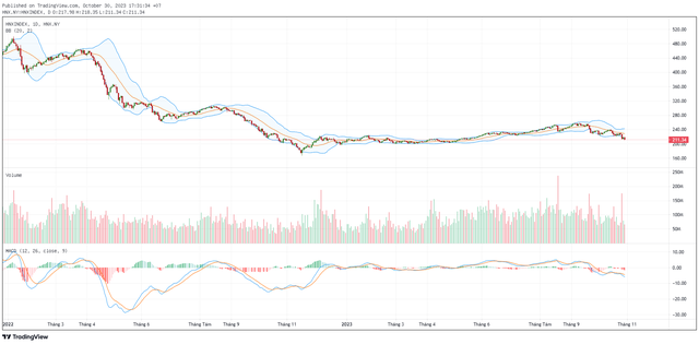 Biểu đồ kỹ thuật HNX-Index. ảnh 2 Biểu đồ kỹ thuật HNX-Index. ảnh 2