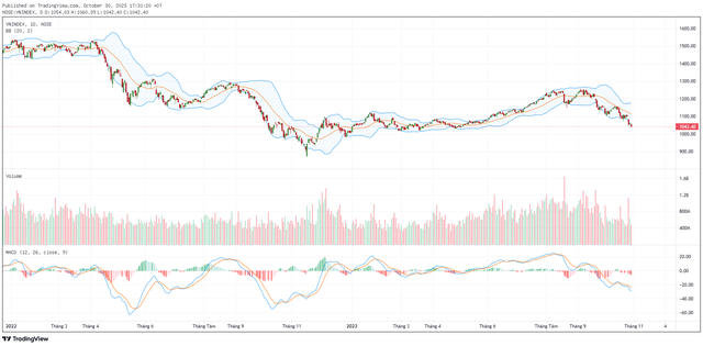 Biểu đồ kỹ thuật VN-Index. ảnh 1 Biểu đồ kỹ thuật VN-Index. ảnh 1