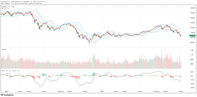 Biểu đồ kỹ thuật VN-Index. ảnh 1 Biểu đồ kỹ thuật VN-Index. ảnh 1