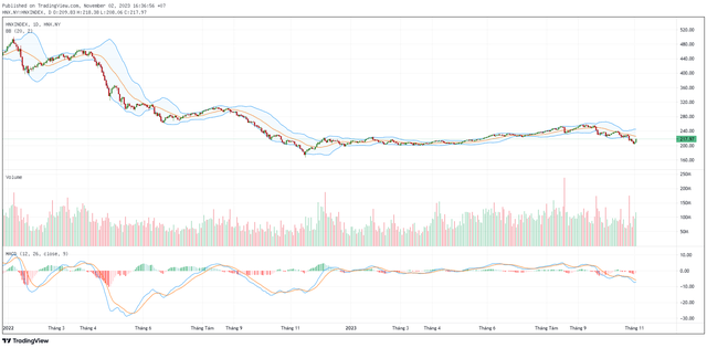 Biểu đồ kỹ thuật HNX-Index. ảnh 2 Biểu đồ kỹ thuật HNX-Index. ảnh 2