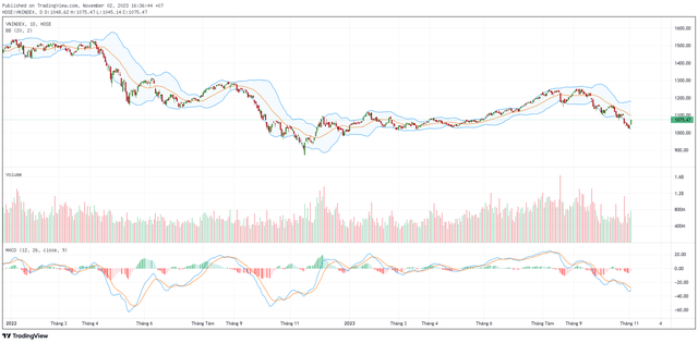 Biểu đồ kỹ thuật VN-Index. ảnh 1 Biểu đồ kỹ thuật VN-Index. ảnh 1
