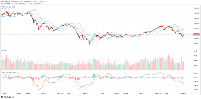 Biểu đồ kỹ thuật VN-Index. ảnh 1 Biểu đồ kỹ thuật VN-Index. ảnh 1