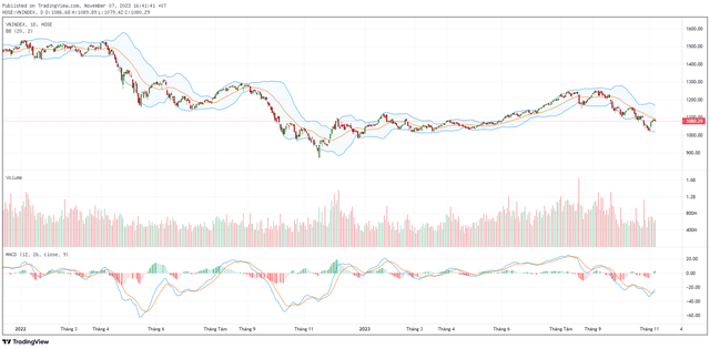 Biểu đồ kỹ thuật VN-Index. ảnh 1 Biểu đồ kỹ thuật VN-Index. ảnh 1