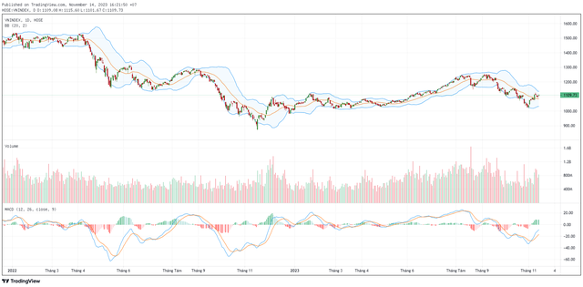 Biểu đồ kỹ thuật VN-Index. ảnh 1 Biểu đồ kỹ thuật VN-Index. ảnh 1