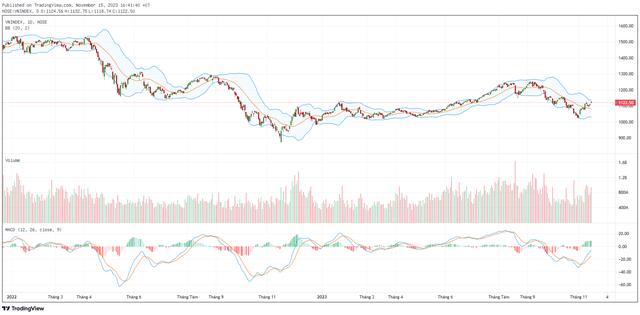 Biểu đồ kỹ thuật VN-Index. ảnh 1 Biểu đồ kỹ thuật VN-Index. ảnh 1