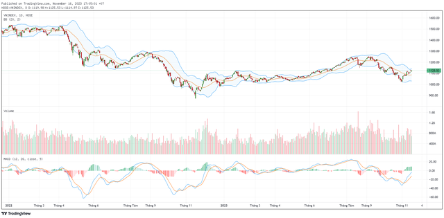 Biểu đồ kỹ thuật VN-Index. ảnh 1 Biểu đồ kỹ thuật VN-Index. ảnh 1
