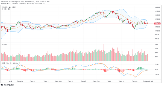 Biểu đồ kỹ thuật VN-Index. ảnh 1 Biểu đồ kỹ thuật VN-Index. ảnh 1