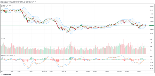 Biểu đồ kỹ thuật VN-Index. ảnh 1 Biểu đồ kỹ thuật VN-Index. ảnh 1