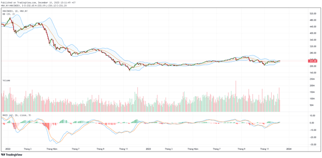 Biểu đồ kỹ thuật HNX-Index. ảnh 2 Biểu đồ kỹ thuật HNX-Index. ảnh 2