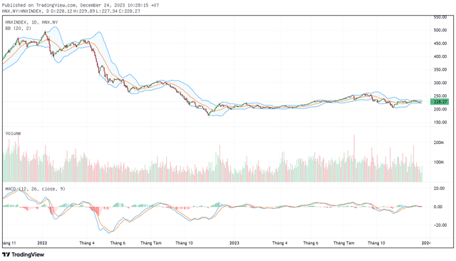 Biểu đồ kỹ thuật HNX-Index. Biểu đồ kỹ thuật HNX-Index.