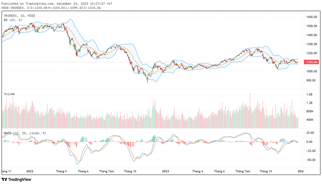 Biểu đồ kỹ thuật VN-Index. Biểu đồ kỹ thuật VN-Index.