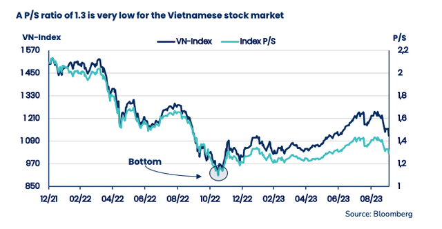 Theo PYN Elite, chỉ số P/S ở mức 1,3 là rất thấp đối với thị trường chứng khoán Việt Nam ảnh 2 Theo PYN Elite, chỉ số P/S ở mức 1,3 là rất thấp đối với thị trường chứng khoán Việt Nam ảnh 2
