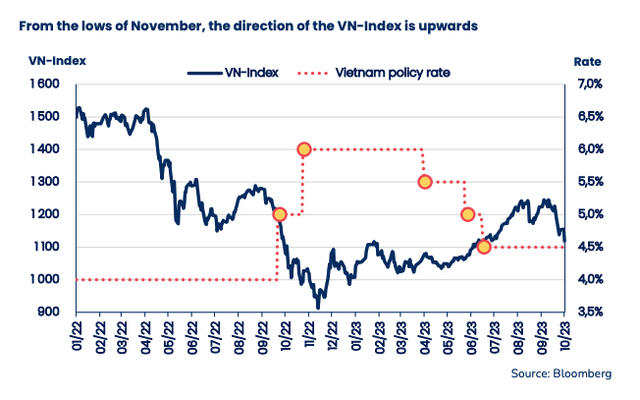 Diễn biến chỉ số VN-Index (đường màu xanh đậm) và diễn biến lãi suất (Đường màu đỏ) ảnh 1 Diễn biến chỉ số VN-Index (đường màu xanh đậm) và diễn biến lãi suất (Đường màu đỏ) ảnh 1