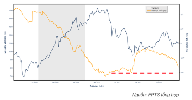 Biến động VN-Index và giao dịch khối ngoại Biến động VN-Index và giao dịch khối ngoại