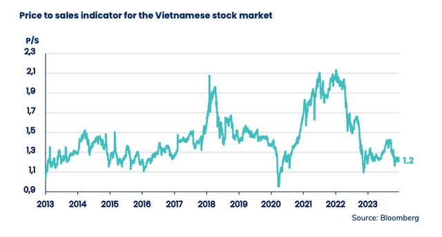 Diễn biến chỉ số P/S của thị trường Việt Nam qua các năm Diễn biến chỉ số P/S của thị trường Việt Nam qua các năm