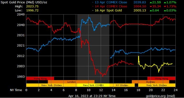 Giá vàng hôm nay ngày 17/4: Vàng giảm về sát mốc 2.000 USD/ounce ảnh 1