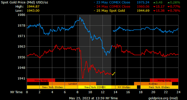 Giá vàng hôm nay ngày 27/5: Bất chấp bán tháo, vàng vẫn tăng hơn 6% từ đầu năm ảnh 1