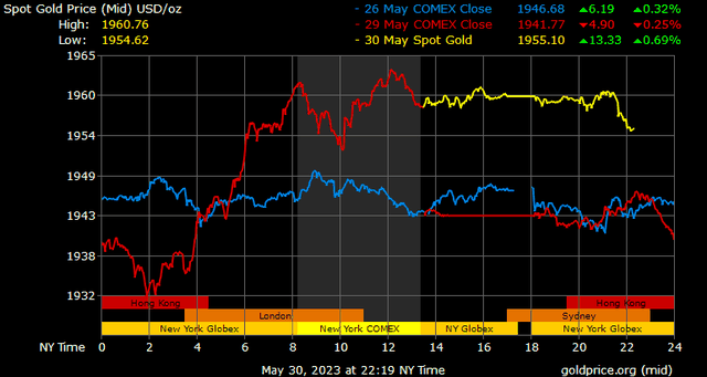 Giá vàng hôm nay ngày 31/5: Chỉ số USD quay đầu điều chỉnh, vàng hồi phục ảnh 1
