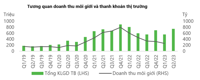 Góc nhìn chuyên gia chứng khoán tuần mới: Đón sóng kết quả kinh doanh quý II/2023 12 Góc nhìn chuyên gia chứng khoán tuần mới: Đón sóng kết quả kinh doanh quý II/2023 ảnh 4