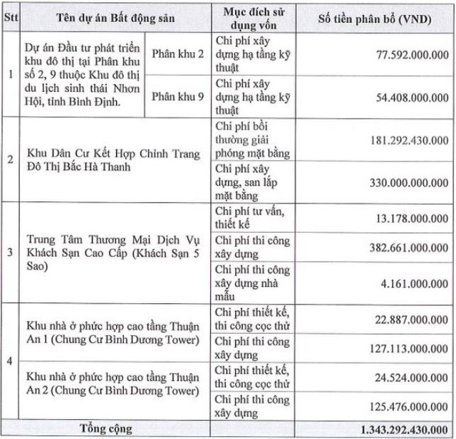 Kế hoạch sử dụng vốn thu được từ đợt phát hành thêm cổ phiếu ảnh 1