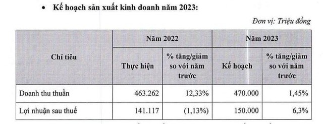 Bệnh viện quốc tế Thái Nguyên (TNH) mục tiêu lãi 150 tỷ đồng năm 2023