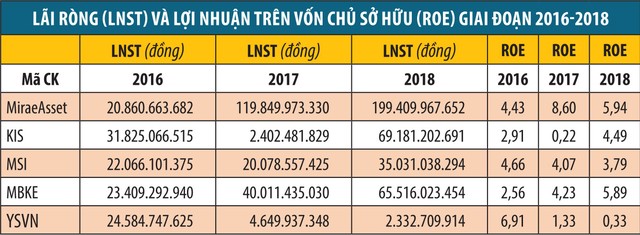 Về tay chủ ngoại, công ty chứng khoán “thay da, đổi thịt” ảnh 2 Về tay chủ ngoại, công ty chứng khoán “thay da, đổi thịt” ảnh 2