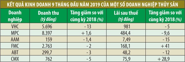 Quý III kém sắc của doanh nghiệp thủy sản ảnh 1 Quý III kém sắc của doanh nghiệp thủy sản ảnh 1