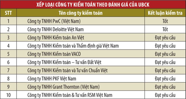 UBCK công bố đánh giá công ty kiểm toán 2019 ảnh 1